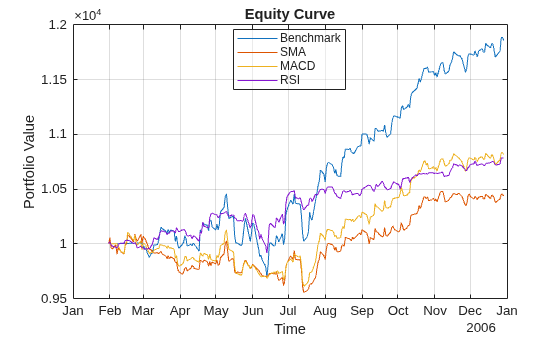 Figure contains an axes object. The axes object with title Equity Curve, xlabel Time, ylabel Portfolio Value contains 4 objects of type line. These objects represent Benchmark, SMA, MACD, RSI.