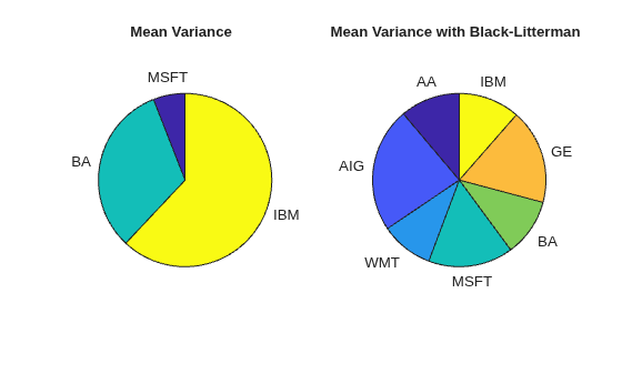 Figure contains 2 axes objects. Hidden axes object 1 with title Mean Variance contains 6 objects of type patch, text. These objects represent MSFT, BA, IBM. Hidden axes object 2 with title Mean Variance with Black-Litterman contains 14 objects of type patch, text. These objects represent AA, AIG, WMT, MSFT, BA, GE, IBM.