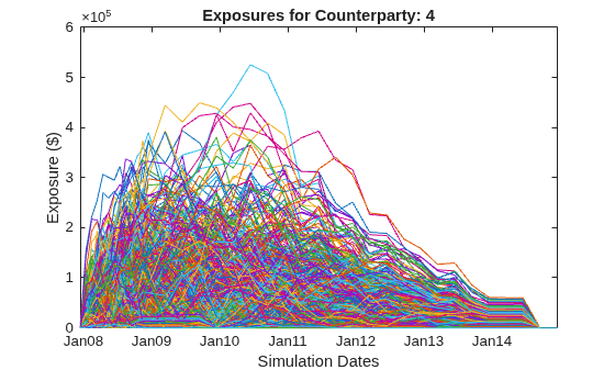 Figure contains an axes object. The axes object with title Exposures for Counterparty: 4, xlabel Simulation Dates, ylabel Exposure ($) contains 1000 objects of type line.