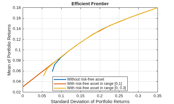 Figure contains an axes object. The axes object with title Efficient Frontier, xlabel Standard Deviation of Portfolio Returns, ylabel Mean of Portfolio Returns contains 3 objects of type line. These objects represent Without risk-free asset, With risk-free asset in range [0,1], With risk-free asset in range [0, 0.3].