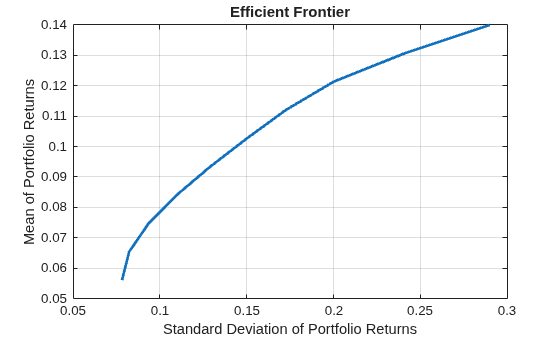 Figure contains an axes object. The axes object with title Efficient Frontier, xlabel Standard Deviation of Portfolio Returns, ylabel Mean of Portfolio Returns contains an object of type line. This object represents Efficient Frontier.