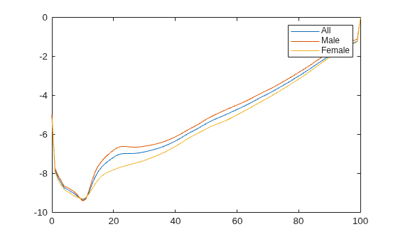 Figure contains an axes object. The axes object contains 3 objects of type line. These objects represent All, Male, Female.