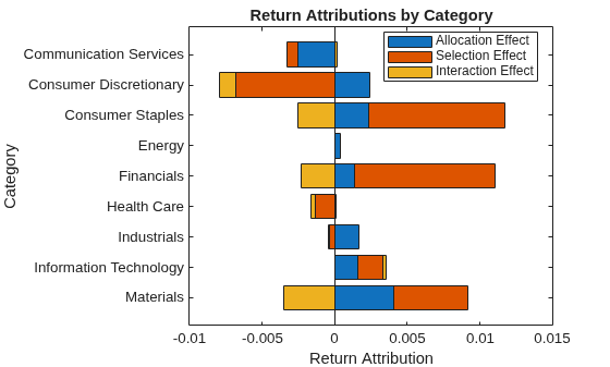 Figure contains an axes object. The axes object with title Return Attributions by Category, xlabel Return Attribution, ylabel Category contains 3 objects of type bar. These objects represent Allocation Effect, Selection Effect, Interaction Effect.
