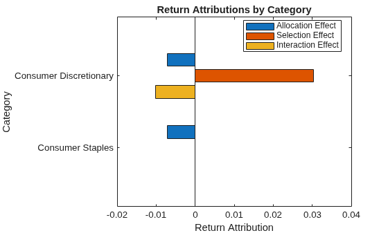 Figure contains an axes object. The axes object with title Return Attributions by Category, xlabel Return Attribution, ylabel Category contains 3 objects of type bar. These objects represent Allocation Effect, Selection Effect, Interaction Effect.