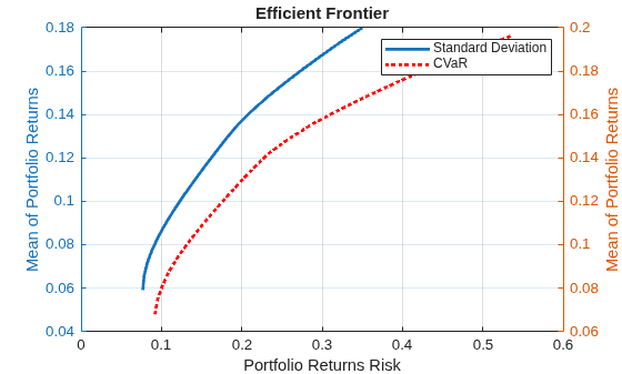 Figure contains an axes object. The axes object with title Efficient Frontier, xlabel Portfolio Returns Risk, ylabel Mean of Portfolio Returns contains 2 objects of type line. These objects represent Standard Deviation, CVaR.