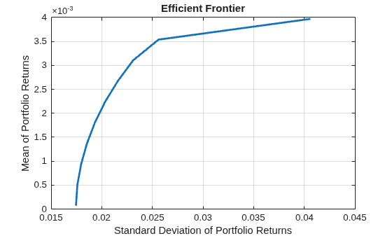 Figure contains an axes object. The axes object with title Efficient Frontier, xlabel Standard Deviation of Portfolio Returns, ylabel Mean of Portfolio Returns contains an object of type line. This object represents Efficient Frontier.