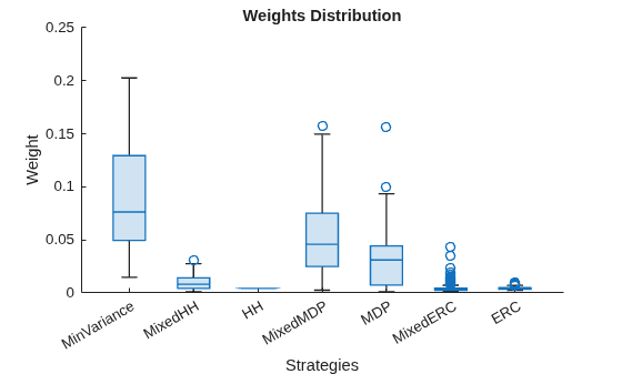 Figure contains an axes object. The axes object with title Weights Distribution, xlabel Strategies, ylabel Weight contains an object of type boxchart.
