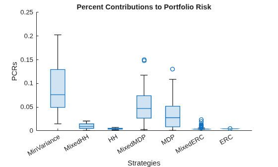 Figure contains an axes object. The axes object with title Percent Contributions to Portfolio Risk, xlabel Strategies, ylabel PCRs contains an object of type boxchart.