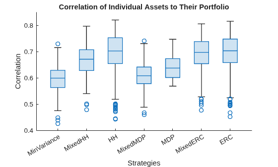Figure contains an axes object. The axes object with title Correlation of Individual Assets to Their Portfolio, xlabel Strategies, ylabel Correlation contains an object of type boxchart.