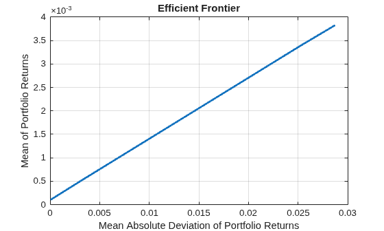 Figure contains an axes object. The axes object with title Efficient Frontier, xlabel Mean Absolute Deviation of Portfolio Returns, ylabel Mean of Portfolio Returns contains an object of type line. This object represents Efficient Frontier.