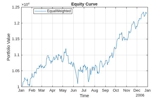 Figure contains an axes object. The axes object with title Equity Curve, xlabel Time, ylabel Portfolio Value contains an object of type line. This object represents EqualWeighted.
