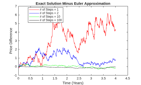 Figure contains an axes object. The axes object with title Exact Solution Minus Euler Approximation, xlabel Time (Years), ylabel Price Difference contains 4 objects of type line. These objects represent # of Steps = 1, # of Steps = 2, # of Steps = 10, # of Steps = 100.