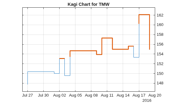 Figure contains an axes object. The axes object with title Kagi Chart for TMW contains 2 objects of type line.