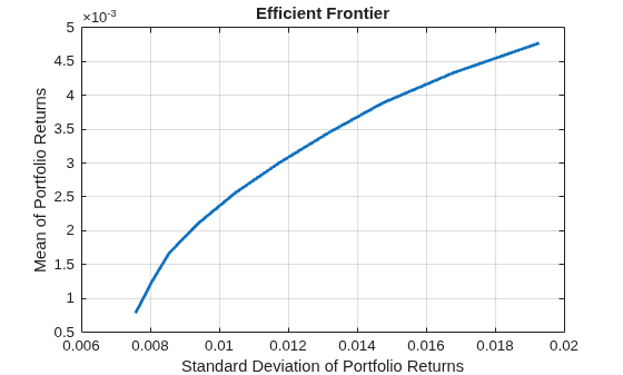Figure contains an axes object. The axes object with title Efficient Frontier, xlabel Standard Deviation of Portfolio Returns, ylabel Mean of Portfolio Returns contains an object of type line. This object represents Efficient Frontier.