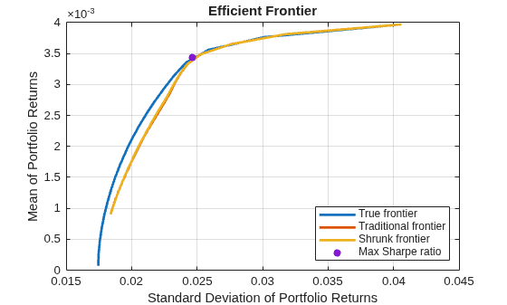 Figure contains an axes object. The axes object with title Efficient Frontier, xlabel Standard Deviation of Portfolio Returns, ylabel Mean of Portfolio Returns contains 4 objects of type line, scatter. These objects represent True frontier, Traditional frontier, Shrunk frontier, Max Sharpe ratio.