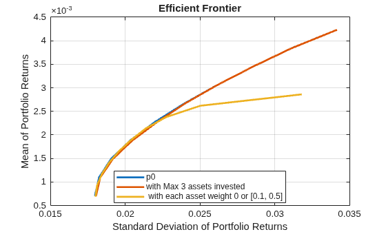 Figure contains an axes object. The axes object with title Efficient Frontier, xlabel Standard Deviation of Portfolio Returns, ylabel Mean of Portfolio Returns contains 3 objects of type line. These objects represent p0, with Max 3 assets invested, with each asset weight 0 or [0.1, 0.5].