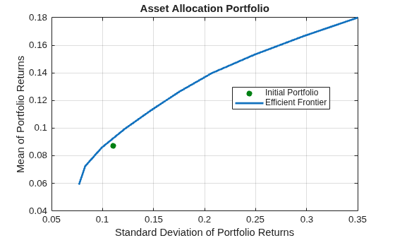 Figure contains an axes object. The axes object with title Asset Allocation Portfolio, xlabel Standard Deviation of Portfolio Returns, ylabel Mean of Portfolio Returns contains 2 objects of type line, scatter. These objects represent Efficient Frontier, Initial Portfolio.