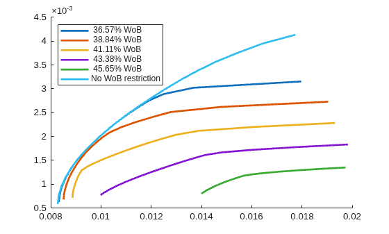 Figure contains an axes object. The axes object contains 6 objects of type line. These objects represent 36.57% WoB, 38.84% WoB, 41.11% WoB, 43.38% WoB, 45.65% WoB, No WoB restriction.