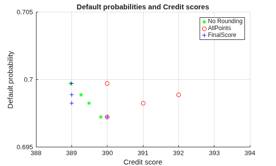 Figure contains an axes object. The axes object with title Default probabilities and Credit scores, xlabel Credit score, ylabel Default probability contains 3 objects of type scatter. These objects represent No Rounding, AllPoints, FinalScore.
