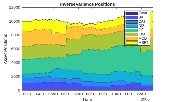 Figure contains an axes object. The axes object with title InverseVariance Positions, xlabel Date, ylabel Asset Positions contains 8 objects of type area. These objects represent Cash, BA, CAT, DIS, GE, IBM, MCD, MSFT.