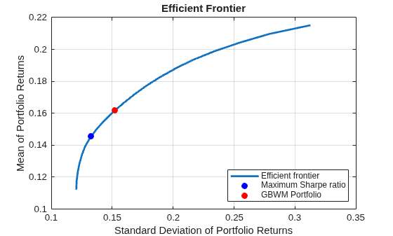 Figure contains an axes object. The axes object with title Efficient Frontier, xlabel Standard Deviation of Portfolio Returns, ylabel Mean of Portfolio Returns contains 3 objects of type line. One or more of the lines displays its values using only markers These objects represent Efficient frontier, Maximum Sharpe ratio, GBWM Portfolio.