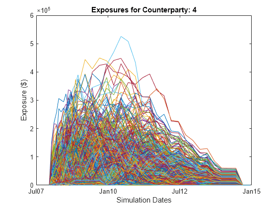 Figure contains an axes object. The axes object with title Exposures for Counterparty: 4, xlabel Simulation Dates, ylabel Exposure ($) contains 1000 objects of type line.