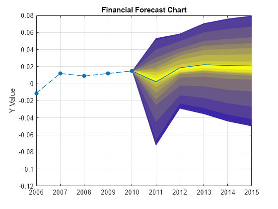 Figure contains an axes object. The axes object with title Financial Forecast Chart, ylabel Y Value contains 22 objects of type area, line.