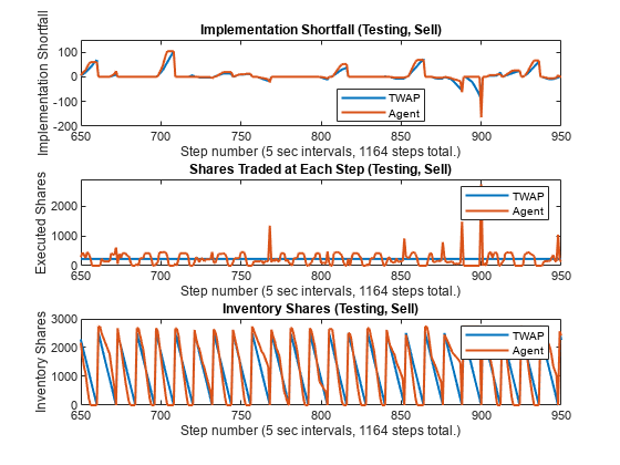 Figure contains 3 axes objects. Axes object 1 with title Implementation Shortfall (Testing, Sell), xlabel Step number (5 sec intervals, 1164 steps total.), ylabel Implementation Shortfall contains 2 objects of type line. These objects represent TWAP, Agent. Axes object 2 with title Shares Traded at Each Step (Testing, Sell), xlabel Step number (5 sec intervals, 1164 steps total.), ylabel Executed Shares contains 2 objects of type line. These objects represent TWAP, Agent. Axes object 3 with title Inventory Shares (Testing, Sell), xlabel Step number (5 sec intervals, 1164 steps total.), ylabel Inventory Shares contains 2 objects of type line. These objects represent TWAP, Agent.