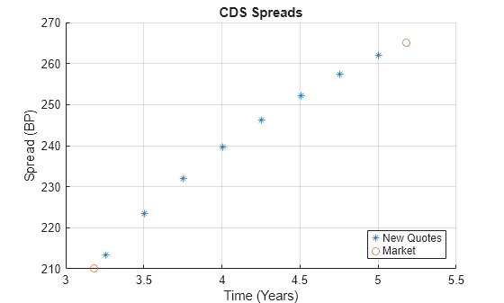 Figure contains an axes object. The axes object with title CDS Spreads, xlabel Time (Years), ylabel Spread (BP) contains 2 objects of type scatter. These objects represent New Quotes, Market.