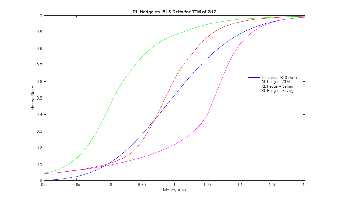 Figure contains an axes object. The axes object with title RL Hedge vs. BLS Delta for TTM of 2/12, xlabel Moneyness, ylabel Hedge Ratio contains 4 objects of type line. These objects represent Theoretical BLS Delta, RL Hedge -- ATM, RL Hedge -- Selling, RL Hedge -- Buying.