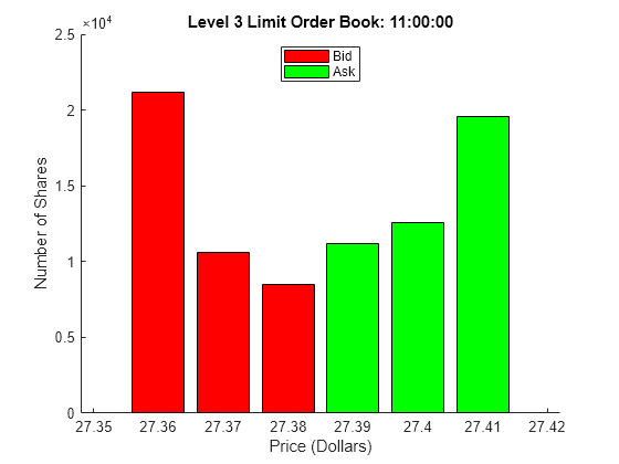 Figure contains an axes object. The axes object with title Level 3 Limit Order Book: 11:00:00, xlabel Price (Dollars), ylabel Number of Shares contains 2 objects of type bar. These objects represent Bid, Ask.