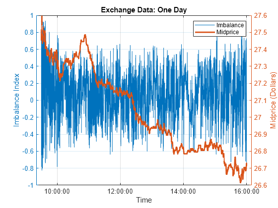 Figure contains an axes object. The axes object with title Exchange Data: One Day, xlabel Time, ylabel Midprice (Dollars) contains 2 objects of type line. These objects represent Imbalance, Midprice.