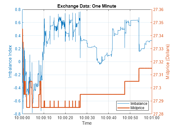 Figure contains an axes object. The axes object with title Exchange Data: One Minute, xlabel Time, ylabel Midprice (Dollars) contains 2 objects of type line. These objects represent Imbalance, Midprice.