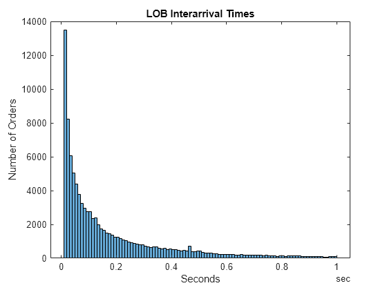 Figure contains an axes object. The axes object with title LOB Interarrival Times, xlabel Seconds, ylabel Number of Orders contains an object of type histogram.