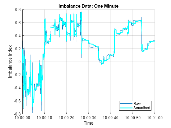 Figure contains an axes object. The axes object with title Imbalance Data: One Minute, xlabel Time, ylabel Imbalance Index contains 2 objects of type line. These objects represent Raw, Smoothed.