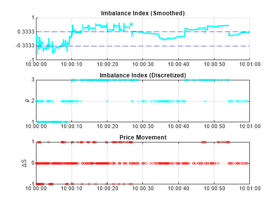 Figure contains 3 axes objects. Axes object 1 with title Imbalance Index (Smoothed) contains 3 objects of type line, constantline. Axes object 2 with title Imbalance Index (Discretized), ylabel \rho contains a line object which displays its values using only markers. Axes object 3 with title Price Movement, ylabel \DeltaS contains a line object which displays its values using only markers.