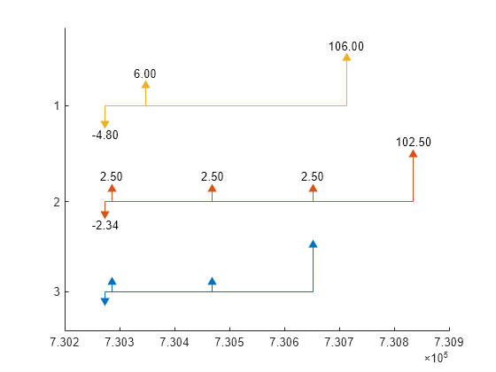 Figure contains an axes object. The axes object contains 17 objects of type line, text. One or more of the lines displays its values using only markers