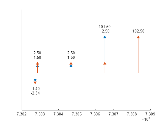 Figure contains an axes object. The axes object contains 11 objects of type line, text. One or more of the lines displays its values using only markers