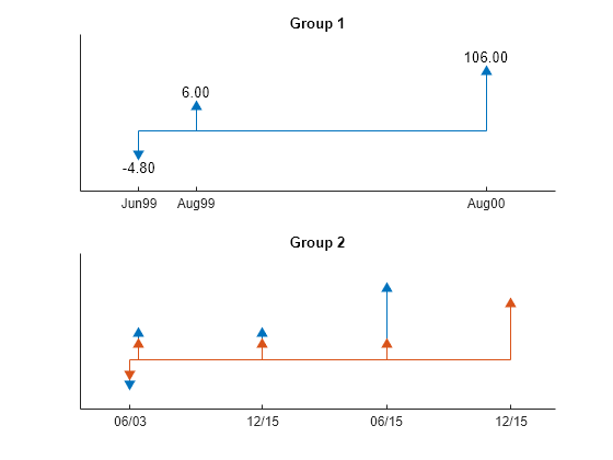 Figure contains 2 axes objects. Axes object 1 with title Group 1 contains 6 objects of type line, text. One or more of the lines displays its values using only markers Axes object 2 with title Group 2 contains 6 objects of type line. One or more of the lines displays its values using only markers