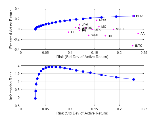 Portfolio Optimization Against a Benchmark