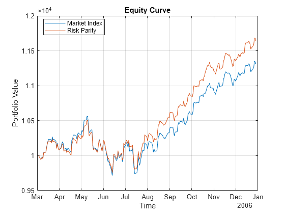 Backtest Using Risk-Based Equity Indexation