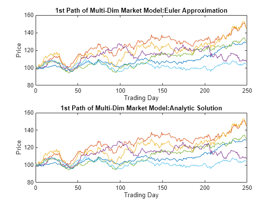 Figure contains 2 axes objects. Axes object 1 with title 1st Path of Multi-Dim Market Model:Euler Approximation, xlabel Trading Day, ylabel Price contains 6 objects of type line. Axes object 2 with title 1st Path of Multi-Dim Market Model:Analytic Solution, xlabel Trading Day, ylabel Price contains 6 objects of type line.