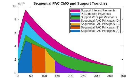 Figure contains an axes object. The axes object with title Sequential PAC CMO and Support Tranches contains 7 objects of type area. These objects represent Sequential PAC Principals (A), Sequential PAC Principals (B), Sequential PAC Principals (C), Sequential PAC Principals (D), Support Principal Payments, PAC Interest Payments, Support Interest Payments.