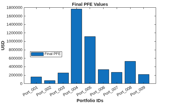 Figure contains an axes object. The axes object with title Final PFE Values, xlabel Portfolio IDs, ylabel USD contains an object of type bar. This object represents Final PFE.