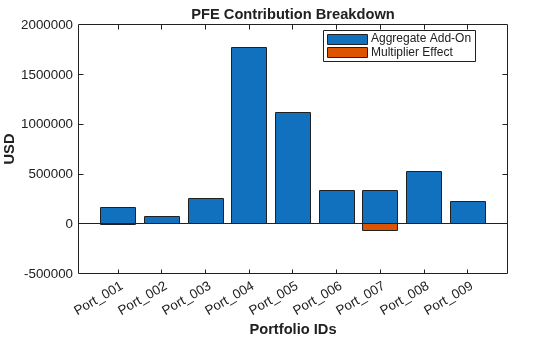 Figure contains an axes object. The axes object with title PFE Contribution Breakdown, xlabel Portfolio IDs, ylabel USD contains 2 objects of type bar. These objects represent Aggregate Add-On, Multiplier Effect.