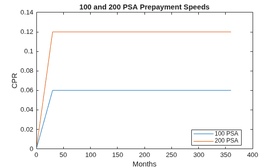 Figure contains an axes object. The axes object with title 100 and 200 PSA Prepayment Speeds, xlabel Months, ylabel CPR contains 2 objects of type line. These objects represent 100 PSA, 200 PSA.