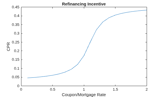 Figure contains an axes object. The axes object with title Refinancing Incentive, xlabel Coupon/Mortgage Rate, ylabel CPR contains an object of type line.