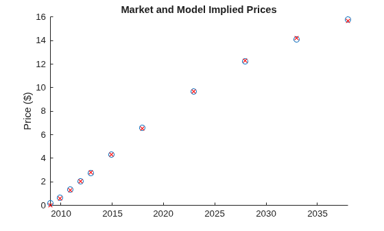 Figure contains an axes object. The axes object with title Market and Model Implied Prices, ylabel Price ($) contains 2 objects of type scatter.