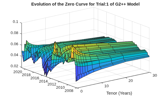 Figure contains an axes object. The axes object with title Evolution of the Zero Curve for Trial:1 of G2++ Model, xlabel Tenor (Years) contains an object of type surface.