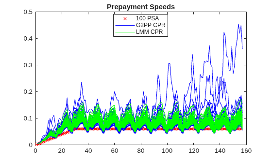 Figure contains an axes object. The axes object with title Prepayment Speeds contains 173 objects of type line. These objects represent 100 PSA, G2PP CPR, LMM CPR.